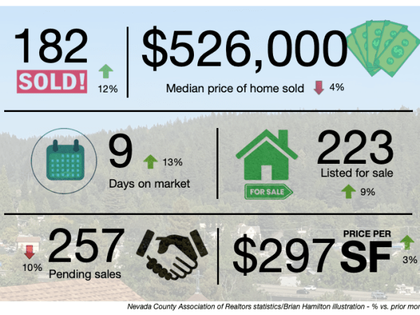Nevada County Real Estate Update: Sales continue to outperform the norm